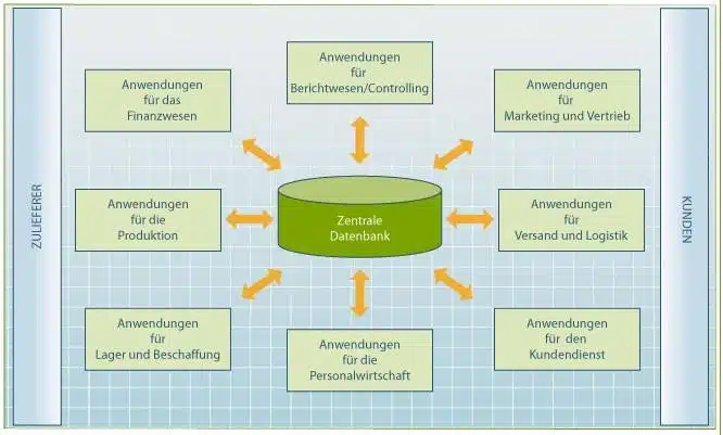 Exploring‌ the Evolution of ERP Systems and Their Importance in Modern Business