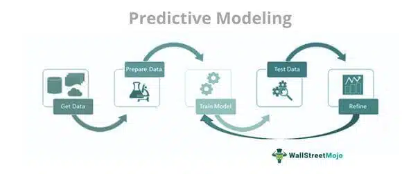 Navigating Complex Choices with Predictive Modeling